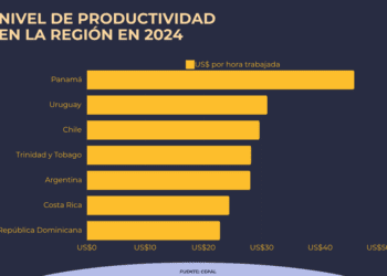 Con una productividad laboral de 22,85 dólares por hora, RD se posiciona como un actor intermedio en la región, muy por debajo de líderes como Panamá (45,81 dólares) pero superando a naciones como Haití (3,4 dólares)