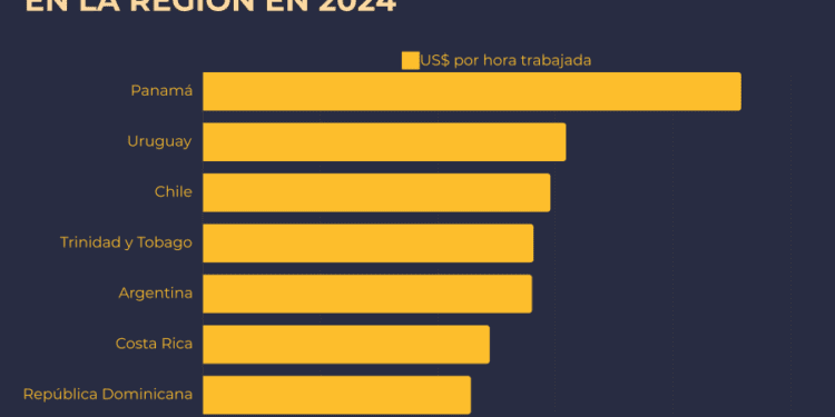 Con una productividad laboral de 22,85 dólares por hora, RD se posiciona como un actor intermedio en la región, muy por debajo de líderes como Panamá (45,81 dólares) pero superando a naciones como Haití (3,4 dólares)