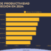 Con una productividad laboral de 22,85 dólares por hora, RD se posiciona como un actor intermedio en la región, muy por debajo de líderes como Panamá (45,81 dólares) pero superando a naciones como Haití (3,4 dólares)
